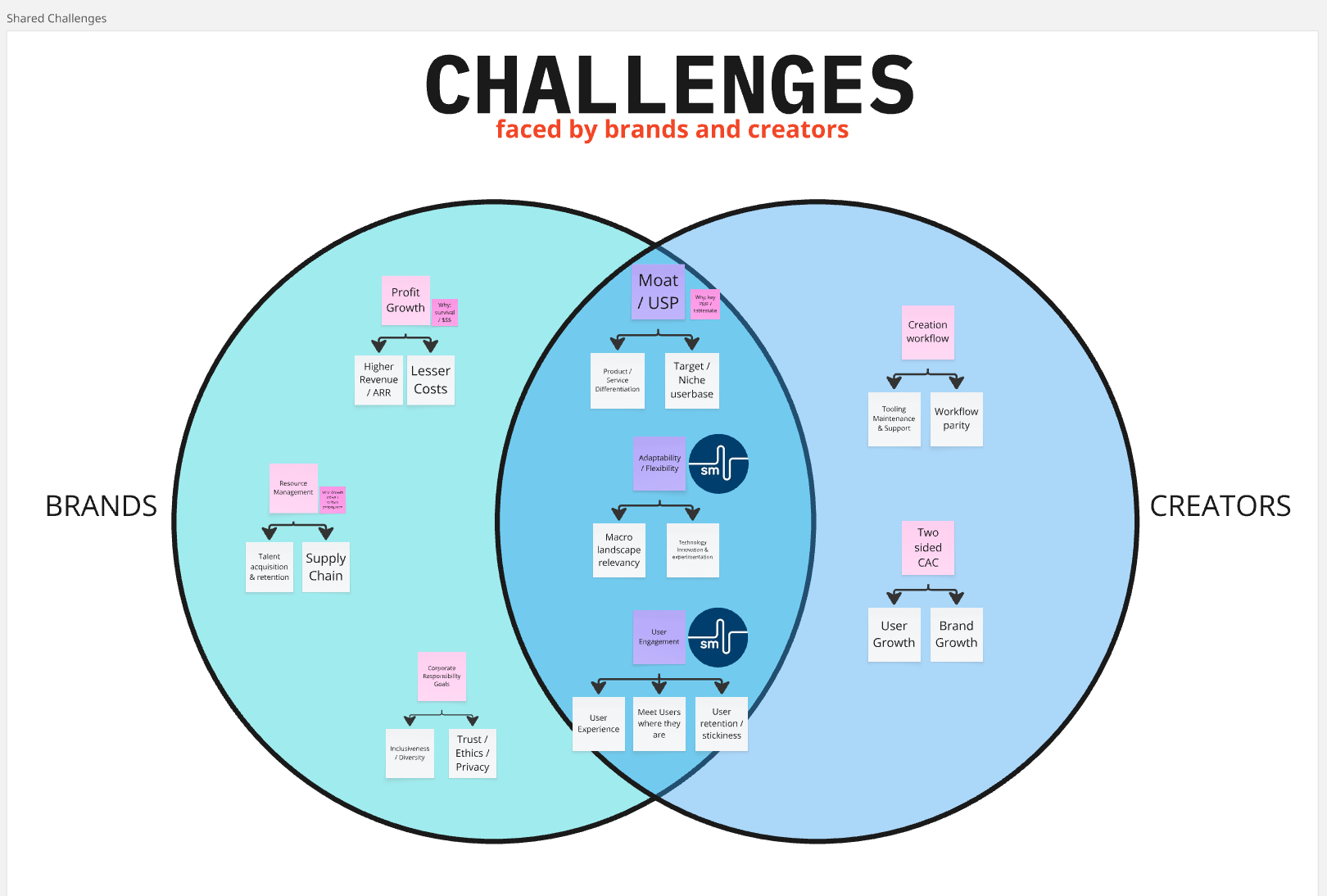 Customer value challenges analysis